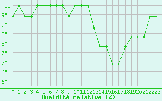 Courbe de l'humidit relative pour Nostang (56)