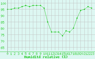 Courbe de l'humidit relative pour Saint-Brevin (44)