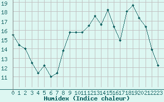 Courbe de l'humidex pour Nantes (44)