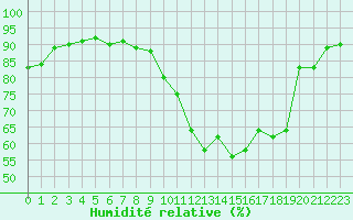 Courbe de l'humidit relative pour Saint-Philbert-de-Grand-Lieu (44)