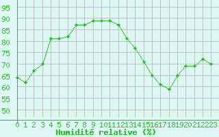 Courbe de l'humidit relative pour Cap de la Hague (50)