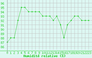 Courbe de l'humidit relative pour Christnach (Lu)