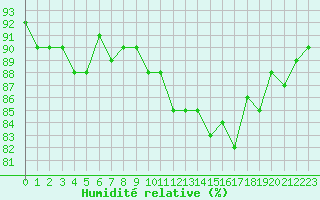 Courbe de l'humidit relative pour Fameck (57)