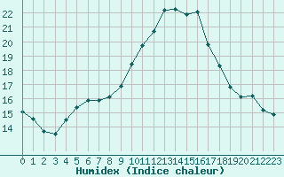 Courbe de l'humidex pour Grasque (13)