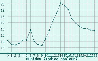 Courbe de l'humidex pour Haegen (67)