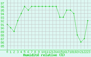 Courbe de l'humidit relative pour Sausseuzemare-en-Caux (76)