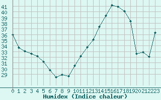 Courbe de l'humidex pour Jan (Esp)