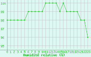 Courbe de l'humidit relative pour Le Touquet (62)