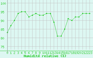 Courbe de l'humidit relative pour Treize-Vents (85)