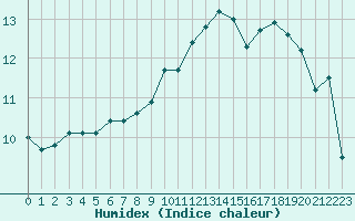 Courbe de l'humidex pour Auch (32)