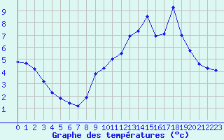 Courbe de tempratures pour Haegen (67)