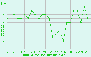 Courbe de l'humidit relative pour Pertuis - Le Farigoulier (84)