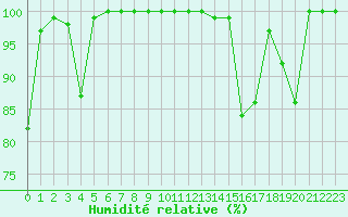 Courbe de l'humidit relative pour Saint-Girons (09)