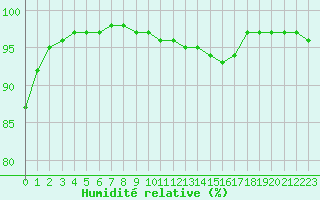 Courbe de l'humidit relative pour Angers-Beaucouz (49)