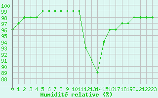 Courbe de l'humidit relative pour Metz (57)