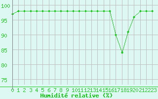 Courbe de l'humidit relative pour Marquise (62)