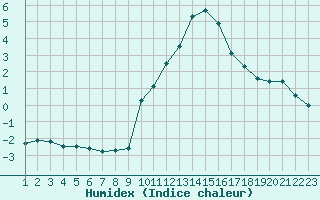 Courbe de l'humidex pour Rethel (08)