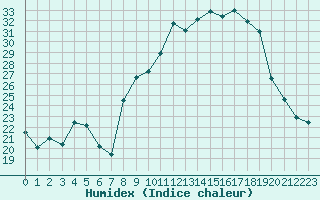 Courbe de l'humidex pour Dounoux (88)