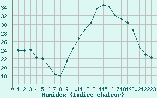 Courbe de l'humidex pour Sanary-sur-Mer (83)