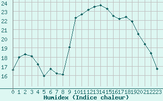 Courbe de l'humidex pour Hyres (83)