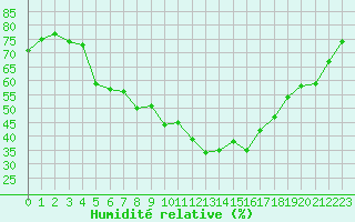 Courbe de l'humidit relative pour Saint-Haon (43)