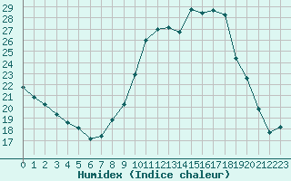 Courbe de l'humidex pour Limoges (87)