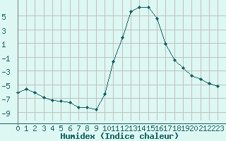 Courbe de l'humidex pour Bellefontaine (88)