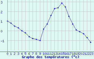 Courbe de tempratures pour Dunkerque (59)