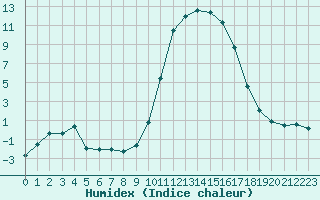 Courbe de l'humidex pour Saint-Amans (48)