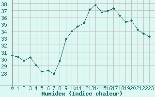 Courbe de l'humidex pour Xert / Chert (Esp)