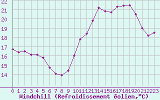 Courbe du refroidissement olien pour Cap de la Hve (76)