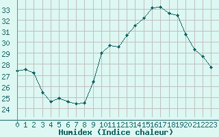 Courbe de l'humidex pour Saint-Jean-de-Vedas (34)