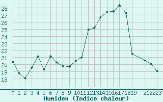 Courbe de l'humidex pour La Beaume (05)