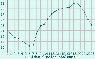 Courbe de l'humidex pour Challes-les-Eaux (73)