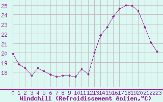 Courbe du refroidissement olien pour Cabestany (66)