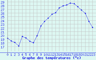 Courbe de tempratures pour Orlans (45)