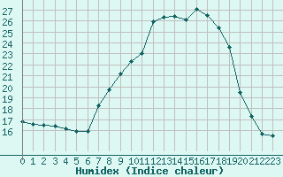 Courbe de l'humidex pour Cavalaire-sur-Mer (83)