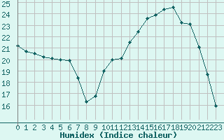 Courbe de l'humidex pour Tauxigny (37)