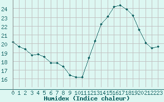 Courbe de l'humidex pour Cabestany (66)