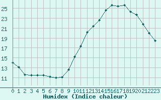 Courbe de l'humidex pour Frontenay (79)