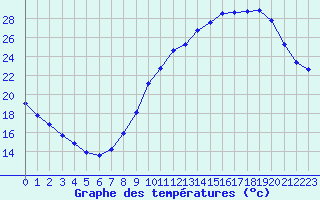 Courbe de tempratures pour Dole-Tavaux (39)