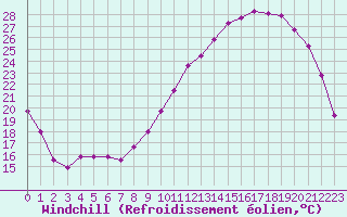 Courbe du refroidissement olien pour Bergerac (24)
