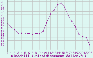 Courbe du refroidissement olien pour Pau (64)