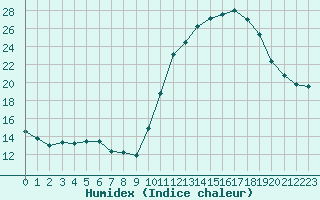 Courbe de l'humidex pour Treize-Vents (85)