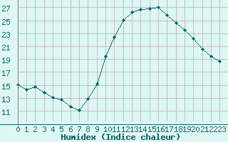 Courbe de l'humidex pour Le Luc (83)