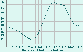 Courbe de l'humidex pour Nice (06)