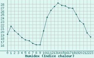 Courbe de l'humidex pour Verneuil (78)