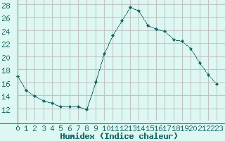 Courbe de l'humidex pour Quimper (29)