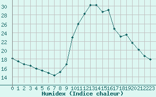 Courbe de l'humidex pour La Javie (04)