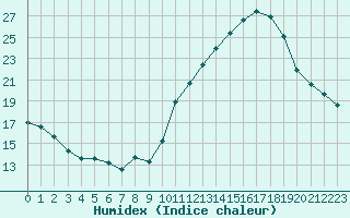 Courbe de l'humidex pour Als (30)